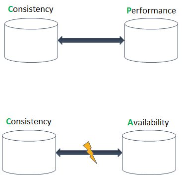 in non-partitioned mode distributed systems must choose consistency or performance
