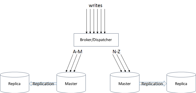 partitioned replica set
