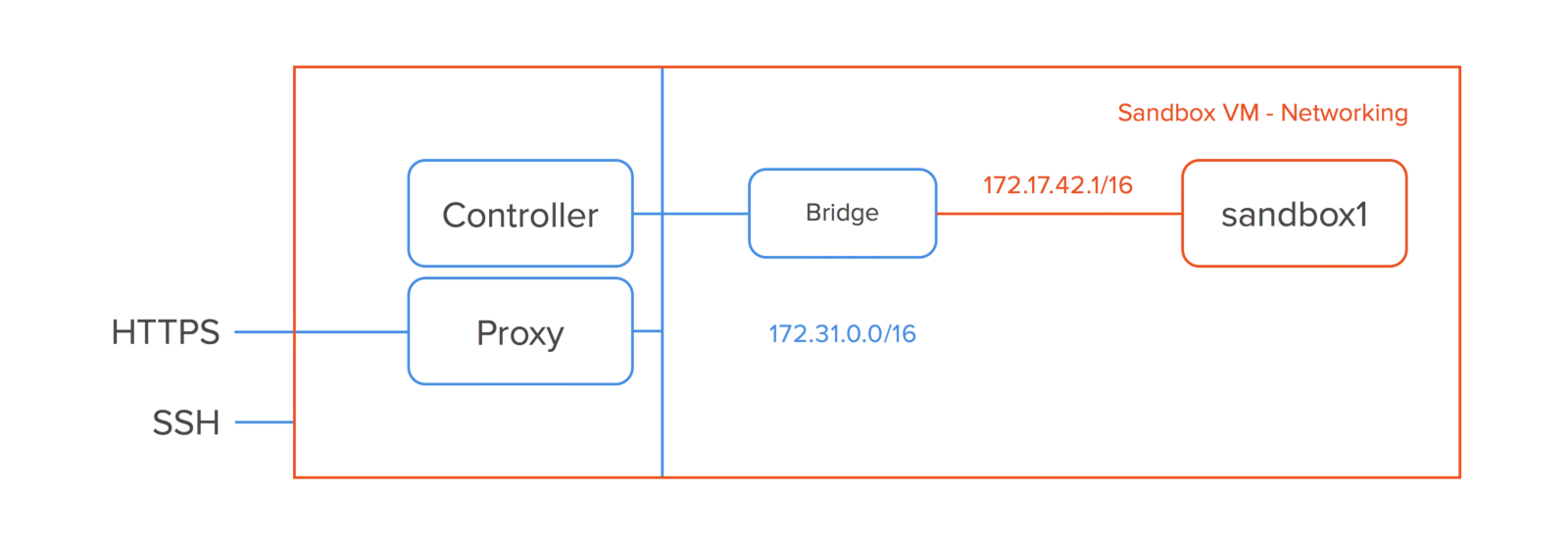 HTTP controller daemon