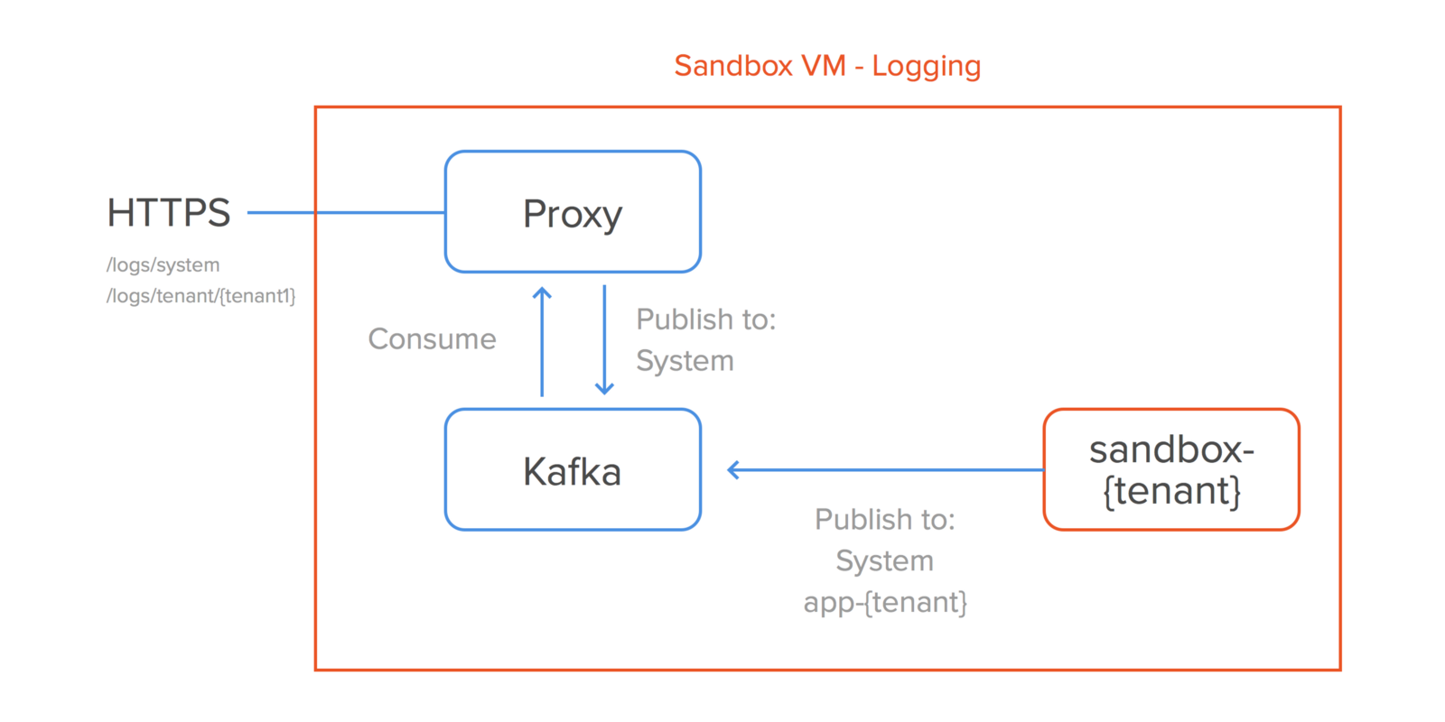 HTTP sandbox VM logging