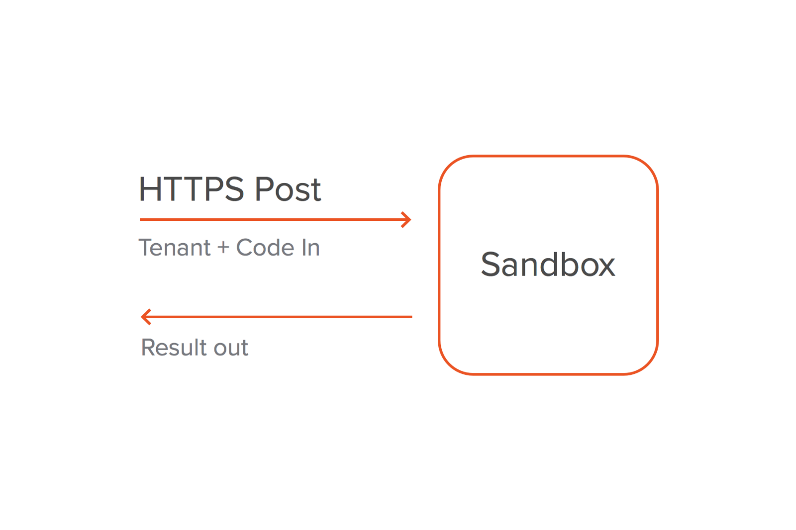 HTTP post request diagram