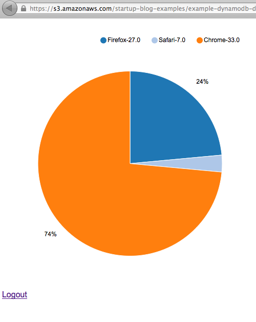 Updated pie chart after code change