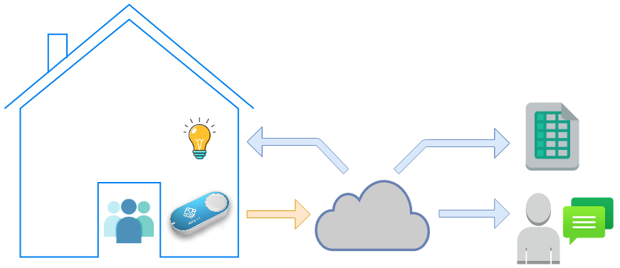 AWS IoT button smart home architecture