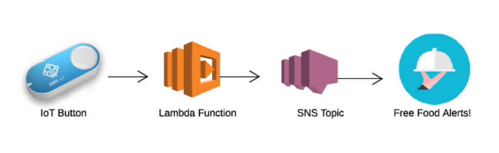 AWS IoT Button architecture