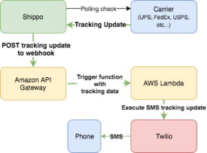 Twilio and Shippo API architecture
