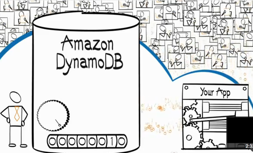 dynamodb provisioning
