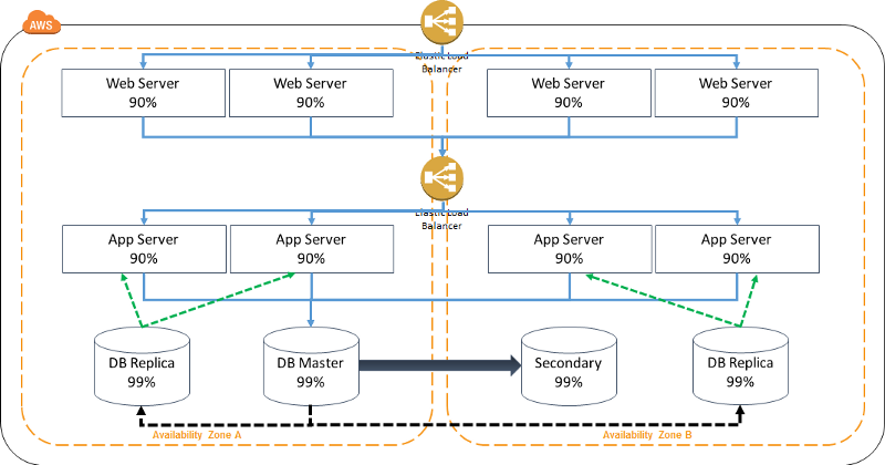 AWS offers redundant data centers