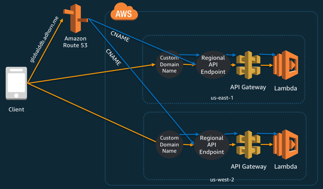A simplified depicition of ipdata's infrastructure by Adrian Hornsby of acloud.guru.