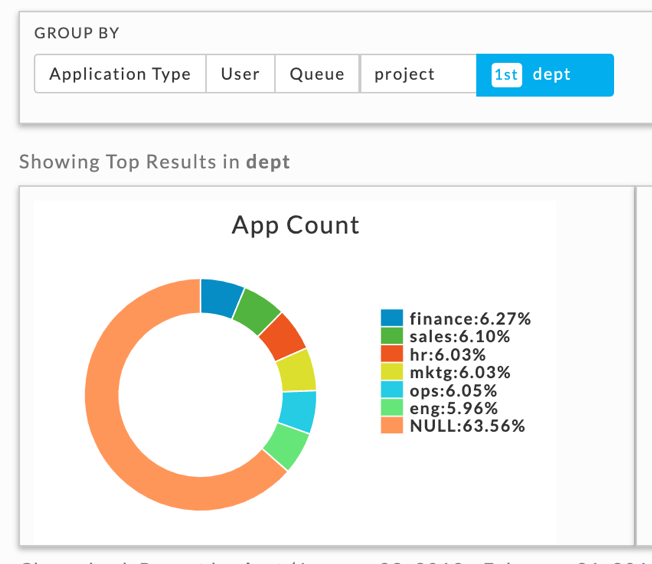 Donut Graph of Unravel Data's application tagging by department example