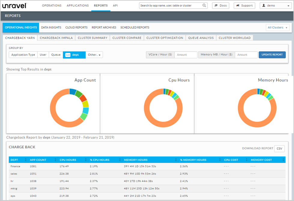 Donut graph of Unravel Data's chargeback reporting graphs
