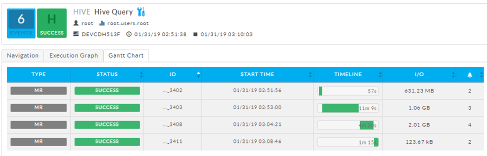 Unravel Data's Gantt chart view of a Hive query