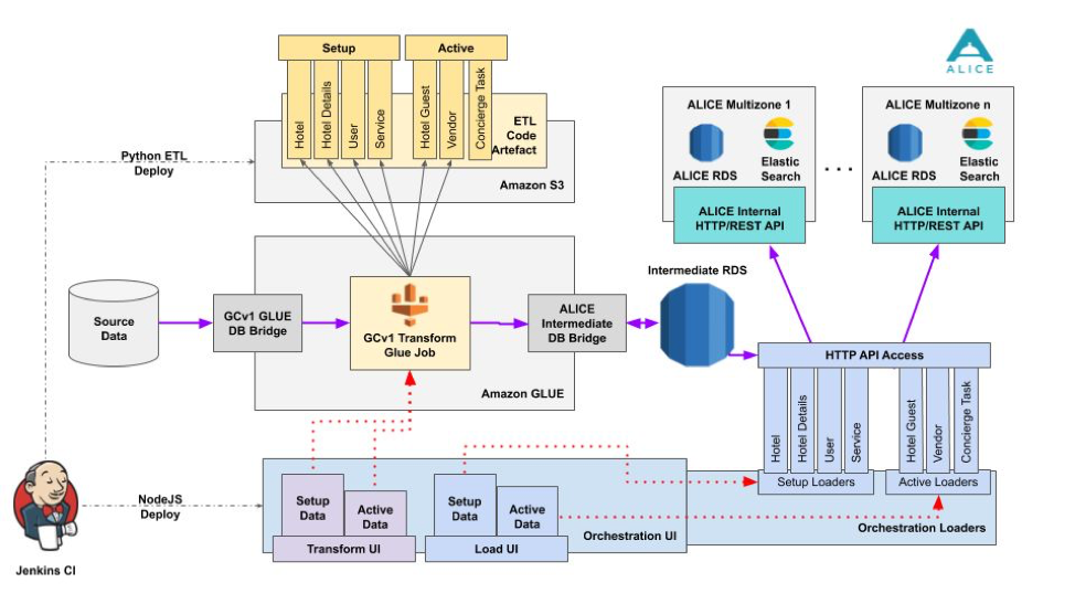 Diagram of how ALICE uses Amazon Glue to solve data migration challenges