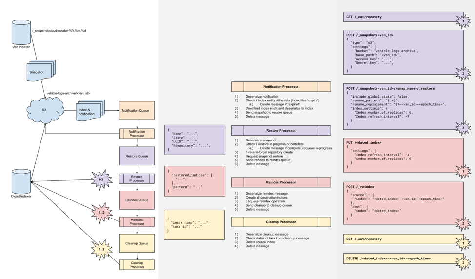 Diagram of how renovo uses elasticsearch
