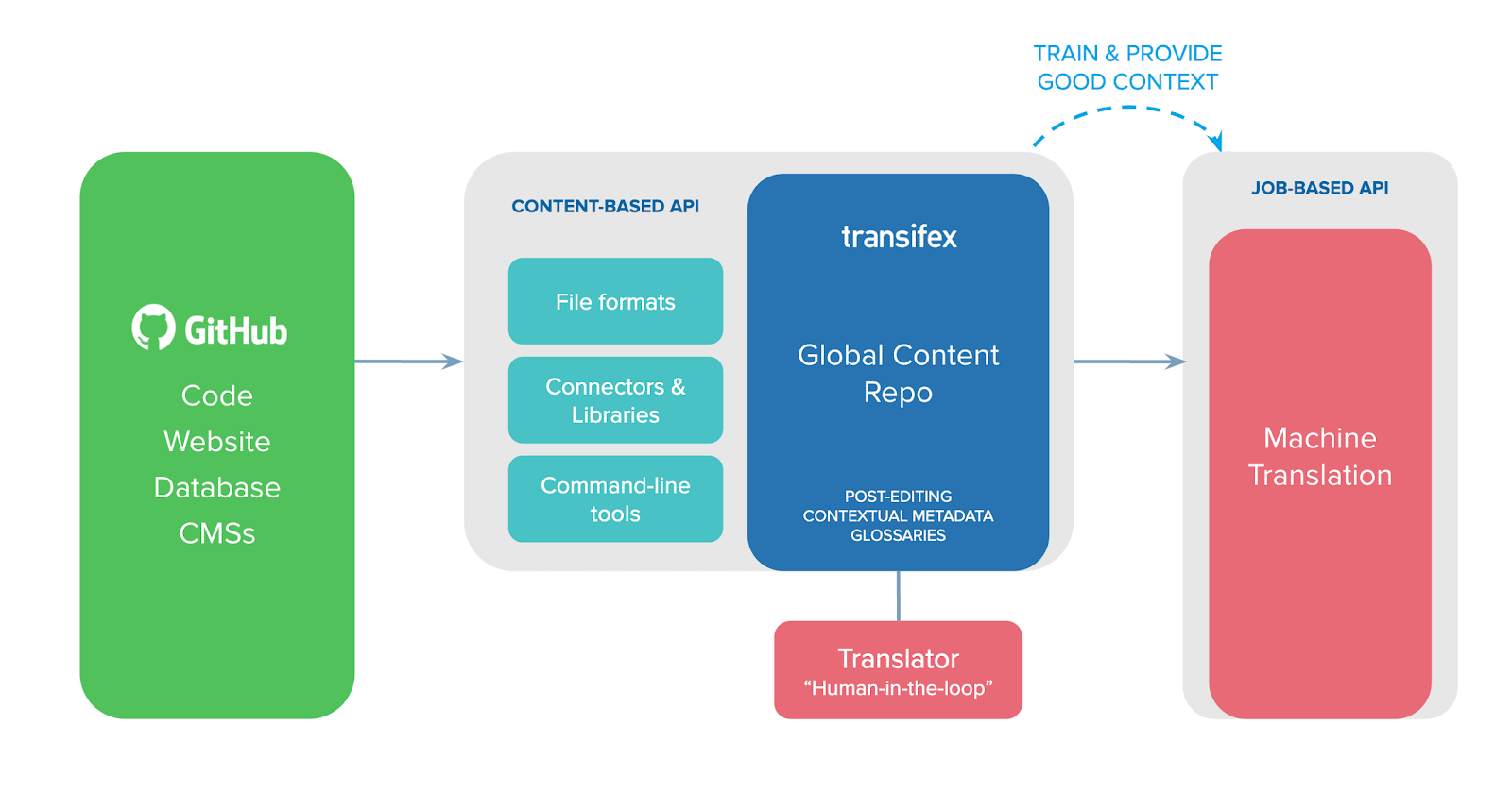 Digram of how the transifex and amazon translate integration works