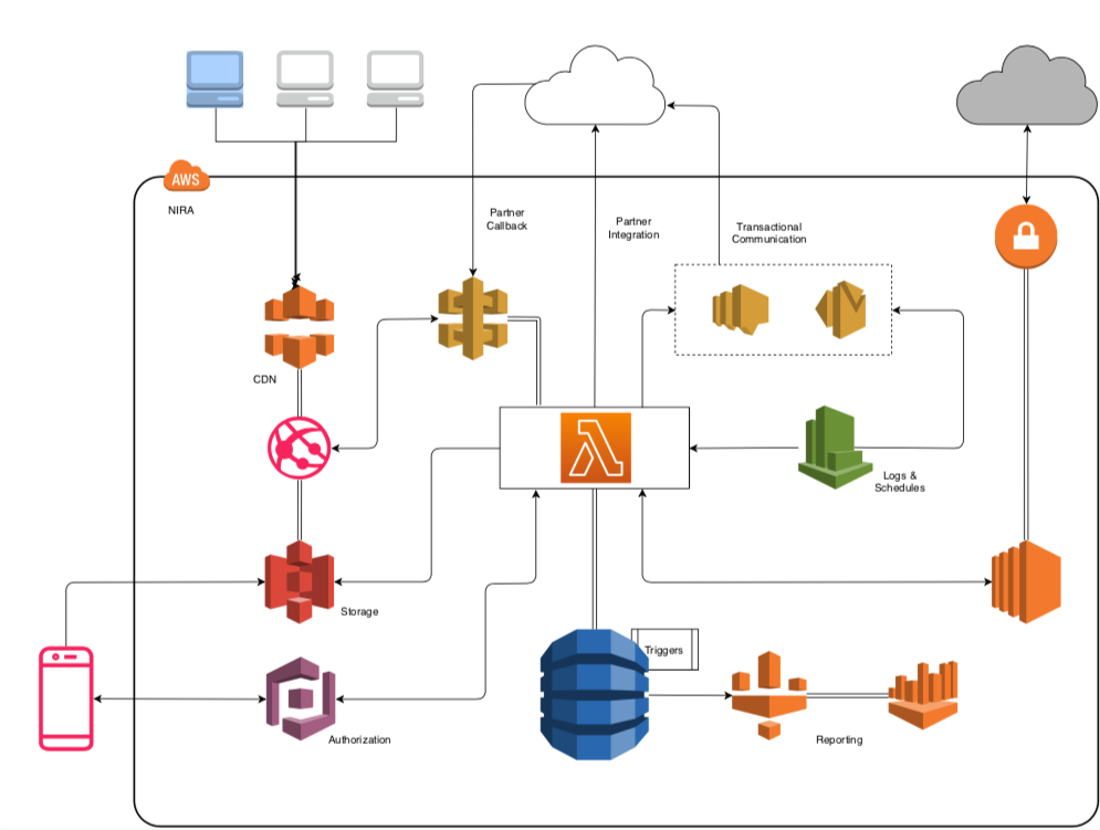 architecture diagram of how NIRA finance uses AWS lambda to enable their lending solution