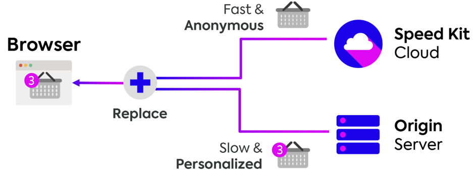 diagram of baqend ecommerce website accelerator Speed kit's architecture