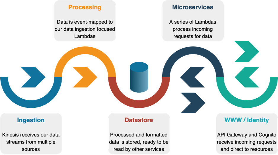 Diagram of Pillar Project's architecture