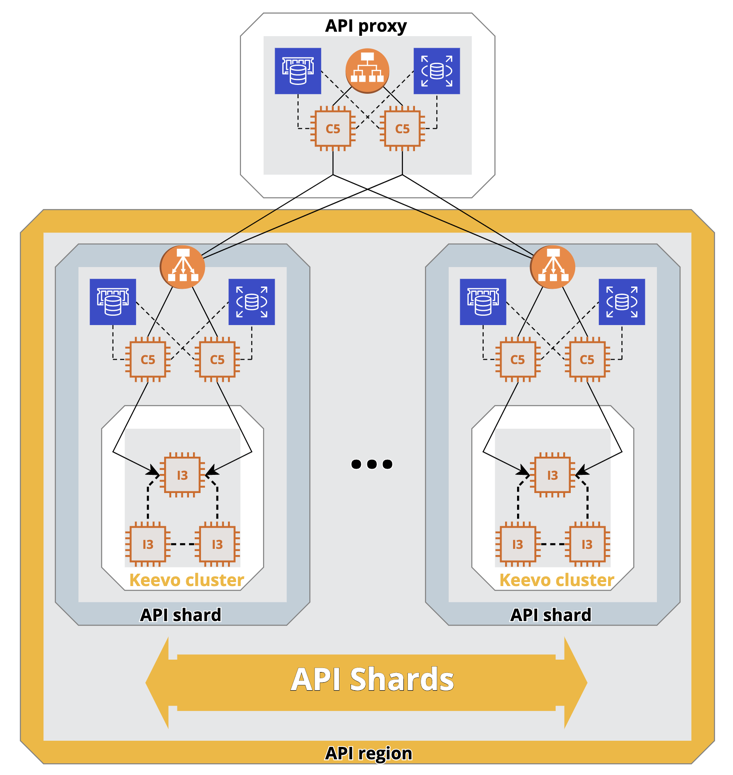diagram of stream's aws architecture 