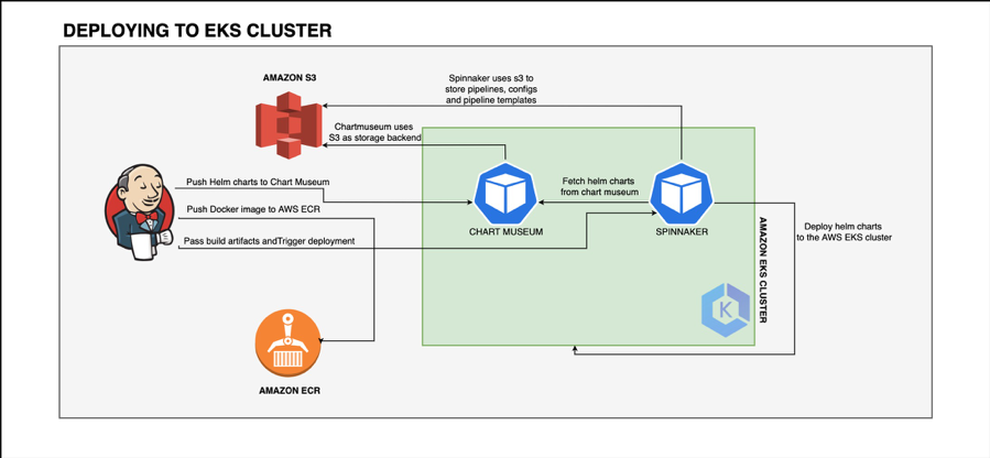diagram of cure.fit deployment to EKS cluster