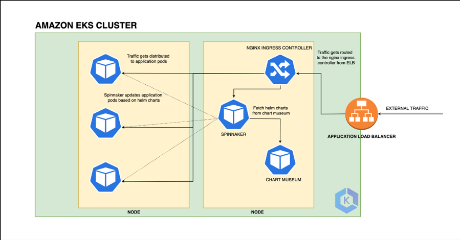 diagram of cure.fits deployment path to EKS cluster
