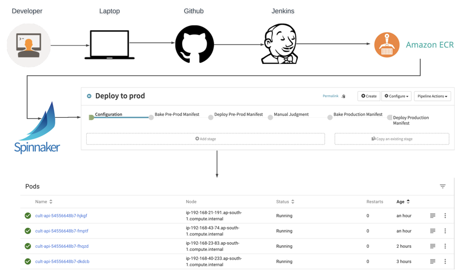 build deploy pipeline for cure.fit's kubernetes architecture