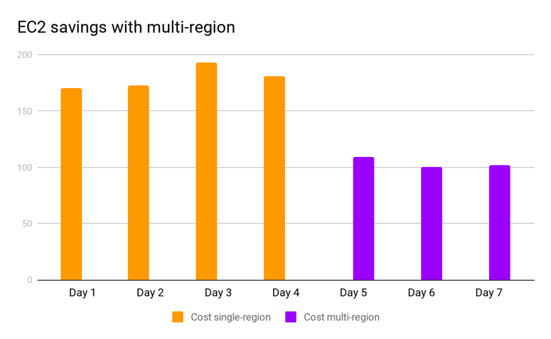 Bar graph of EC2 savings with multi-region