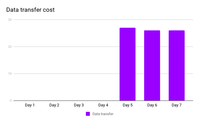 Bar graph of the data transfer cost 