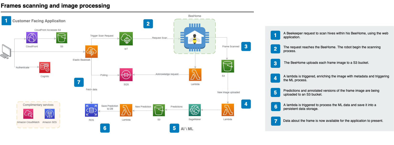 Beewise Architecture