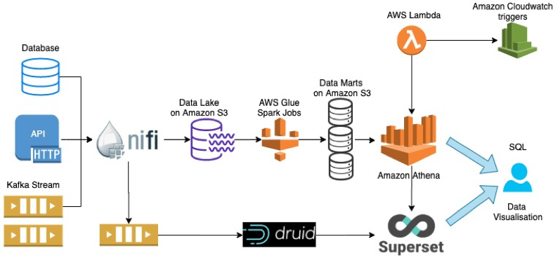 architecture diagram of Redbus platform