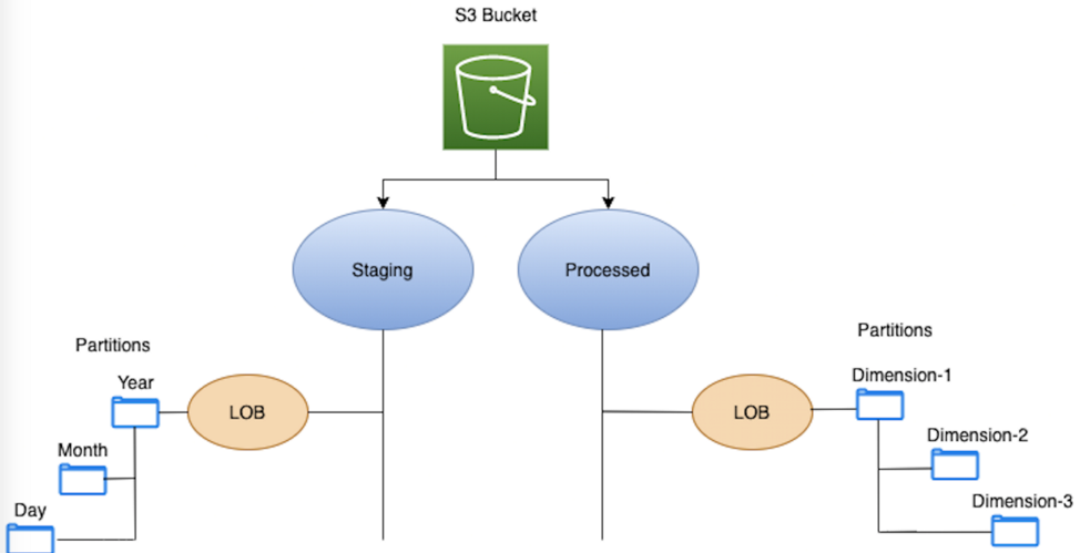 S3 bucket structure diagram for redbus