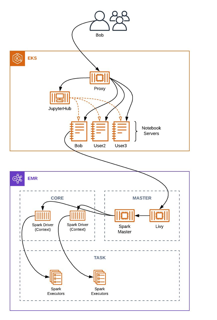 architecture diagram with icons of JupyterHub, EKS, and Spark Architecture