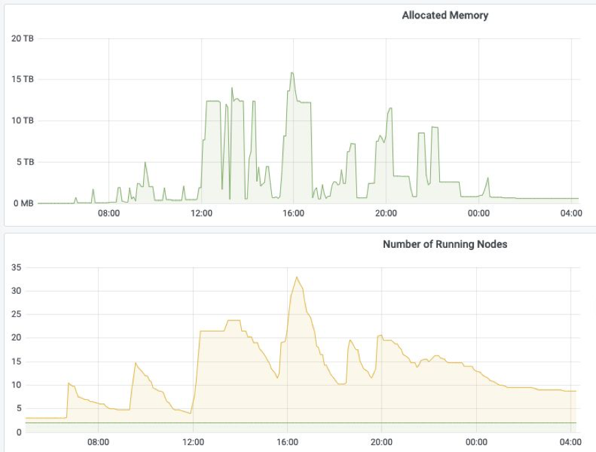 graphical depiction of Autoscaling in action