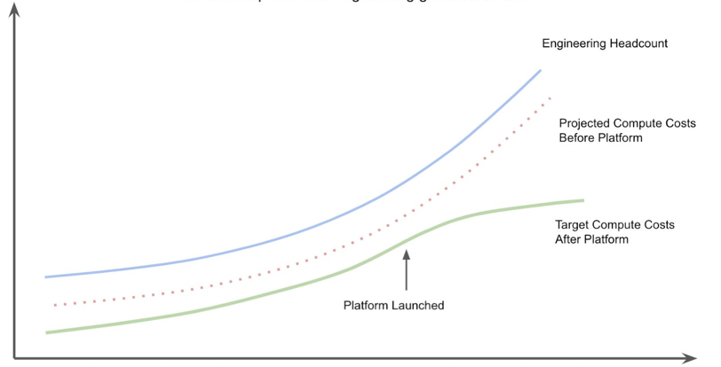 graph depicting Relationship between Engineering growth and costs