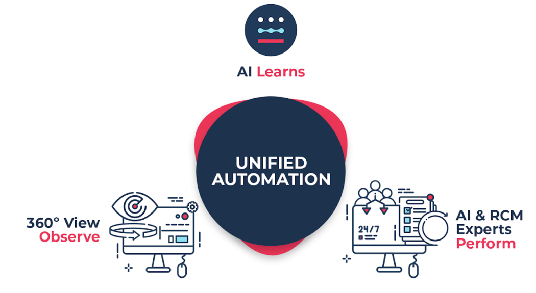 diagram depicting how alpha health's process revolves around unified automation and AI 