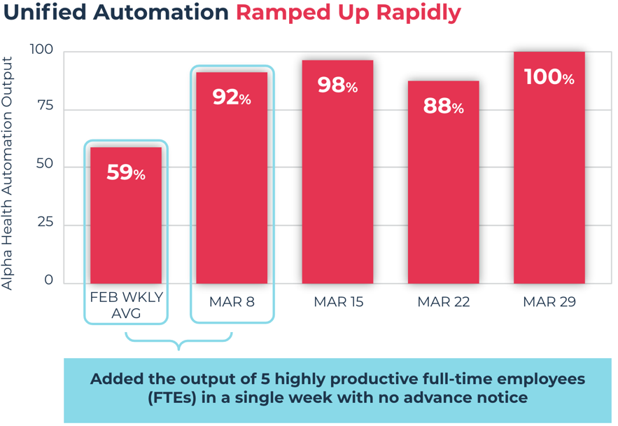 bar chart depicting the increase in employee productivity 