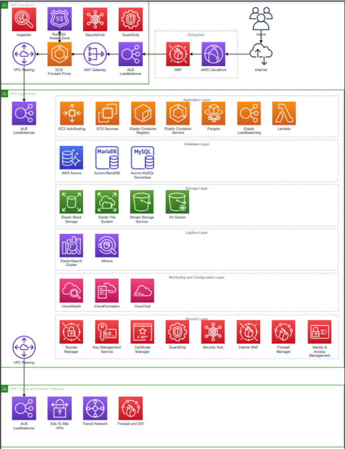 architecture diagram for FinAPI