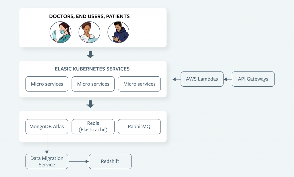 Luma health microservices architecture
