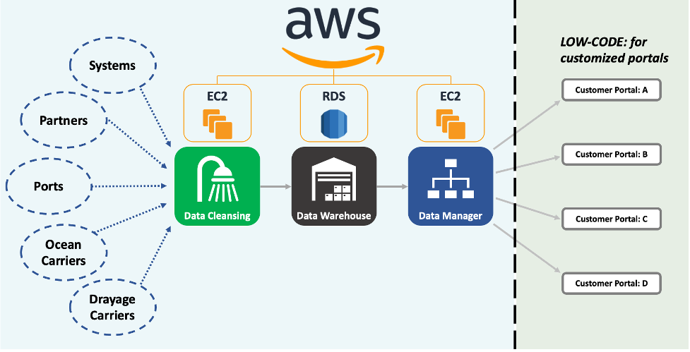 Gnosis Freight Architecture Diagram