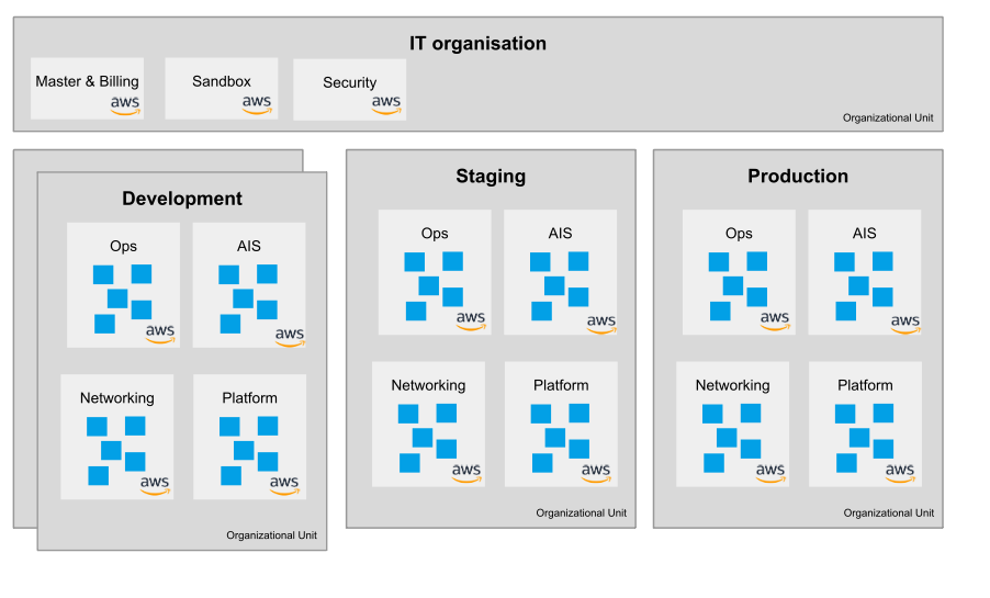 Organizational setup box diagram of Floryn multi account infrastructure