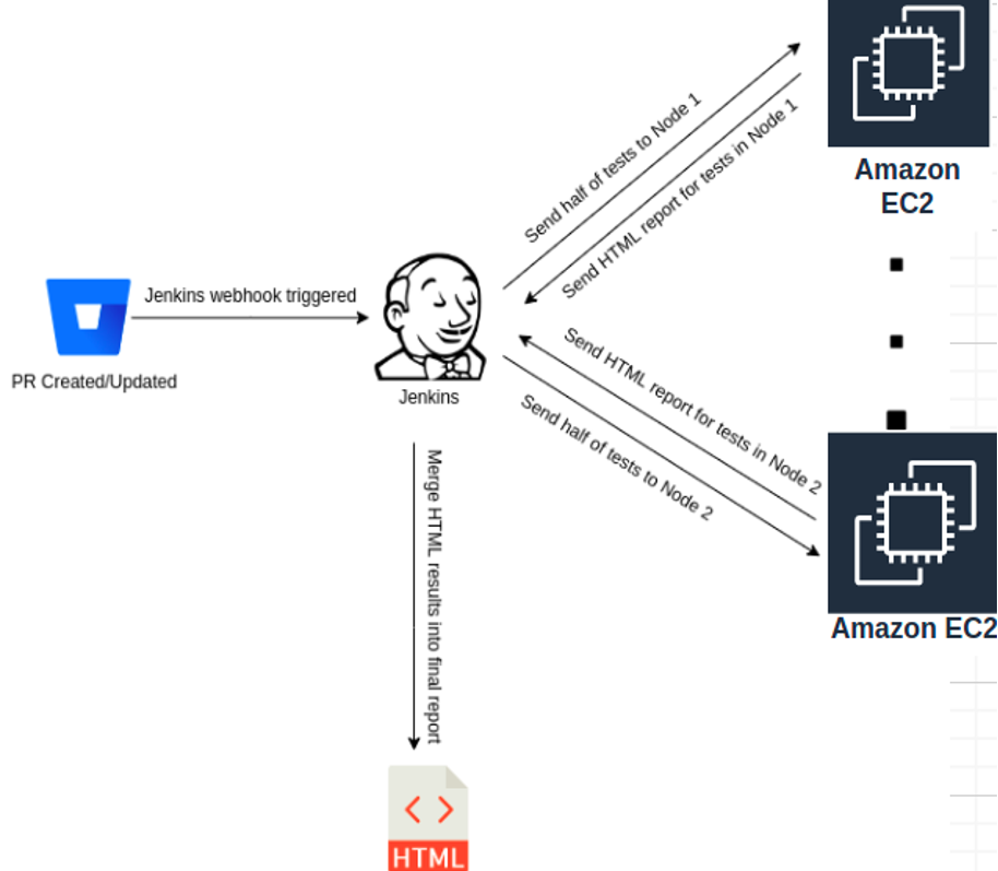 Diagram on white background of Hacker earth original architecture with aws service icons 