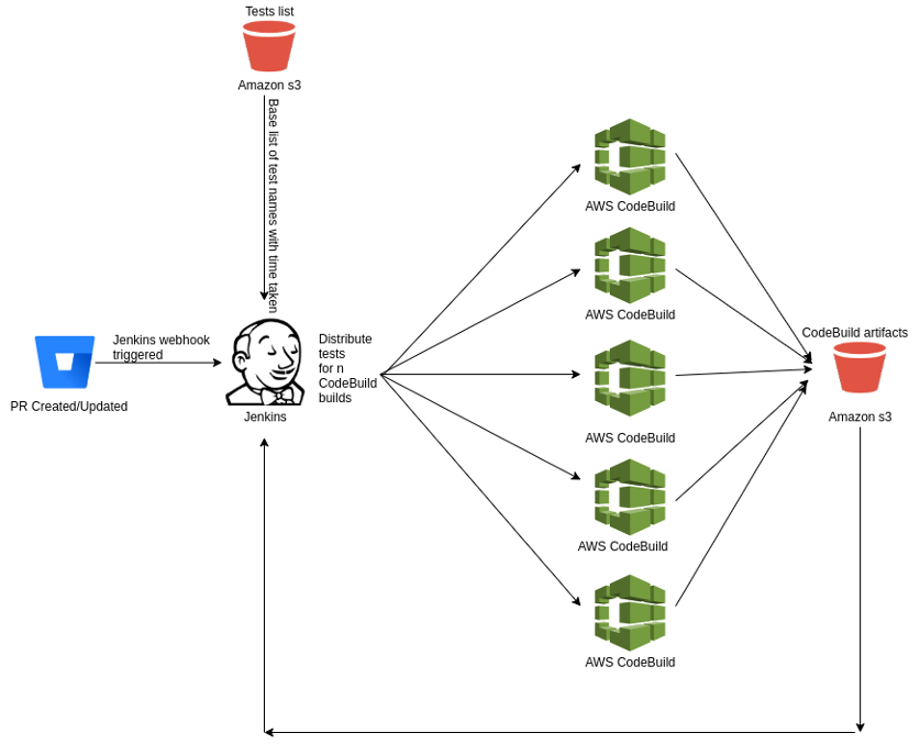 Architecture diagram on white background depicting the CI pipeline with parallel AWS codebuilds