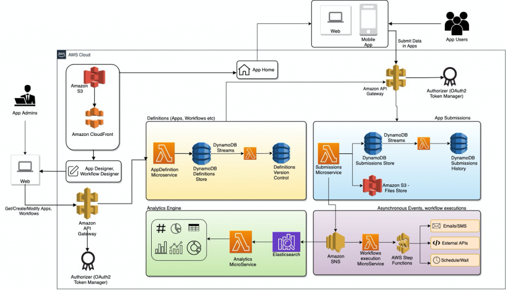 full AWS service icon architecture diagram on white background 