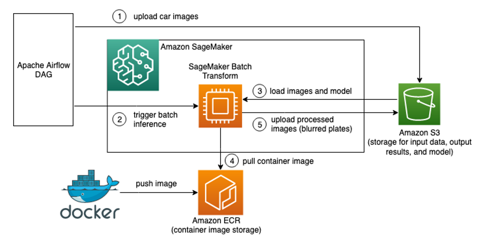 Carsome inference pipeline architecture