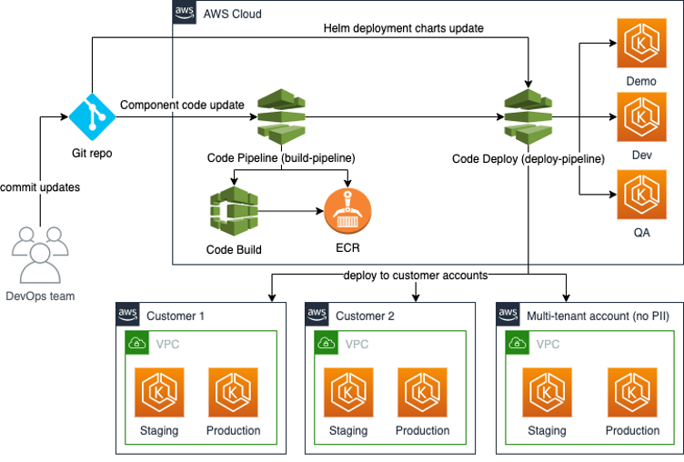 Travizory’s GitOps approach