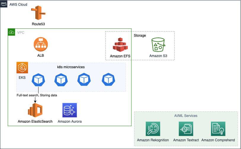High-level architecture of Travizory