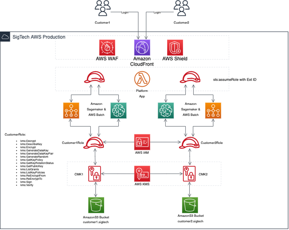 Layered Security Controls on the SigTech platform