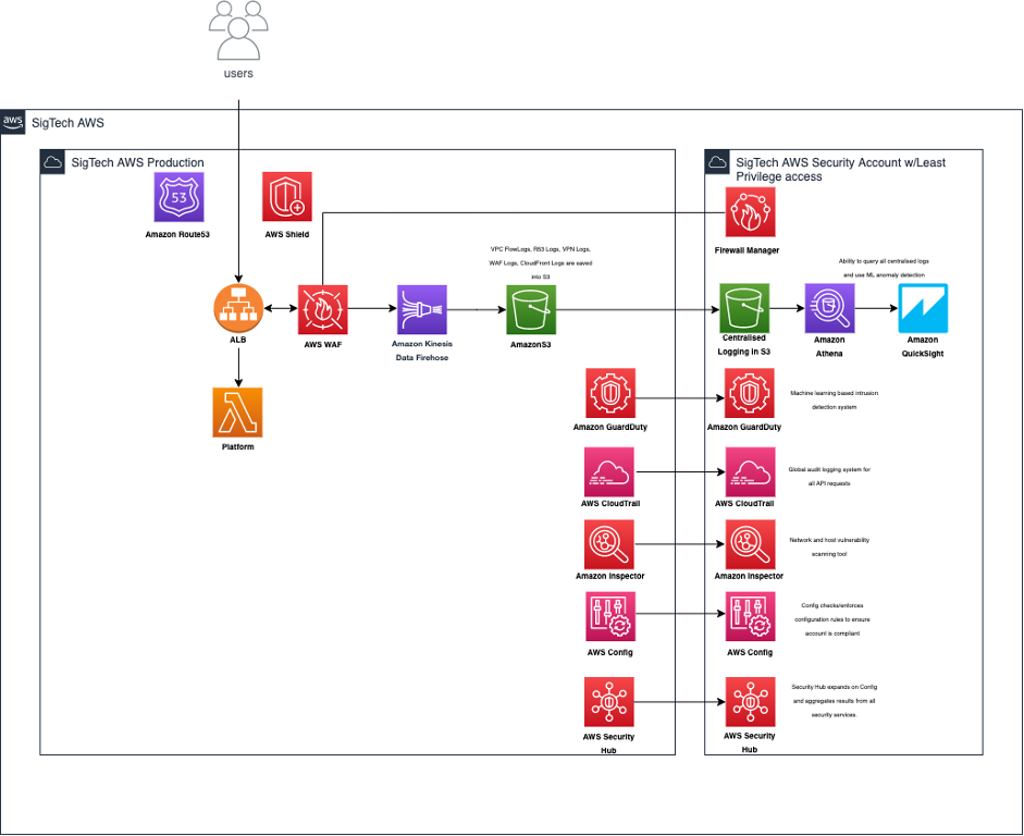 SigTech’s extra layered Security Controls