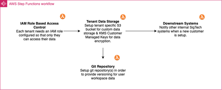 Business workflow when onboarding a new tenant