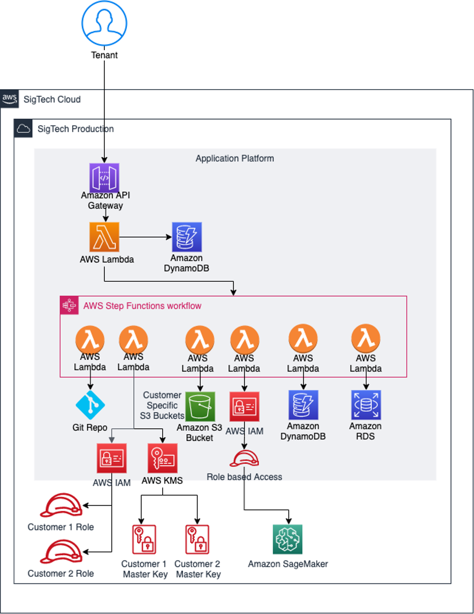 Step Function workflow and associated AWS services used to configure a new tenant