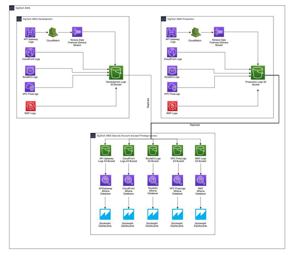 SigTech Centralised Logging System